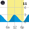 Sweetwater tide chart for Sunday, April 11, 2021