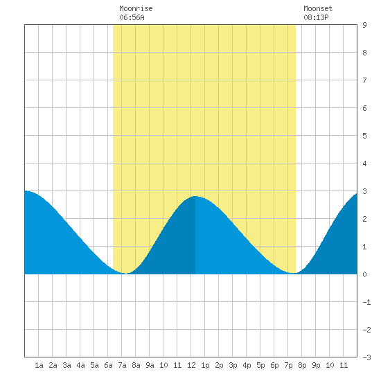Sweetwater tide chart for Monday, April 12, 2021