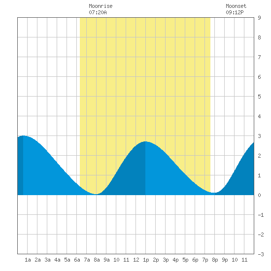 Sweetwater tide chart for Tuesday, April 13, 2021
