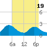 Sweetwater tide chart for Monday, April 19, 2021