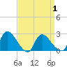 Sweetwater tide chart for Thursday, April 1, 2021
