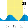Sweetwater tide chart for Friday, April 23, 2021