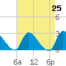 Sweetwater tide chart for Sunday, April 25, 2021