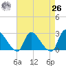 Sweetwater tide chart for Monday, April 26, 2021