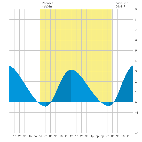 Sweetwater tide chart for Tuesday, April 27, 2021