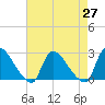 Sweetwater tide chart for Tuesday, April 27, 2021