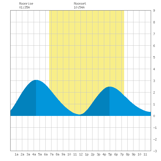 Sweetwater tide chart for Saturday, April 3, 2021