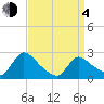 Sweetwater tide chart for Sunday, April 4, 2021