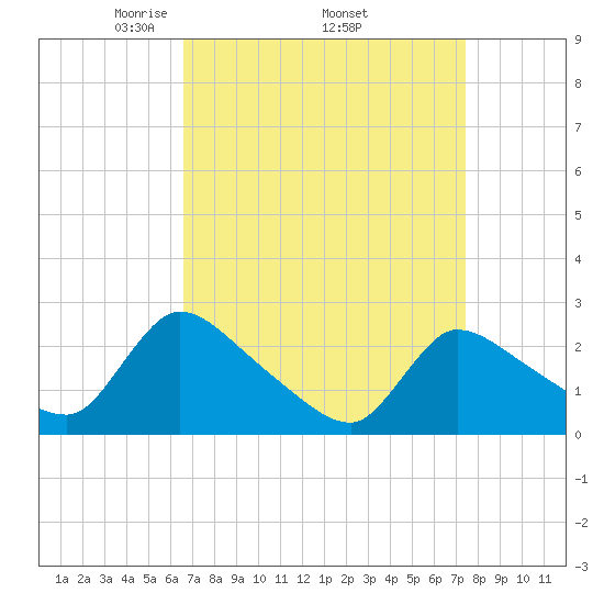 Sweetwater tide chart for Monday, April 5, 2021