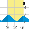 Sweetwater tide chart for Monday, April 5, 2021