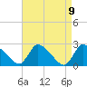 Sweetwater tide chart for Friday, April 9, 2021