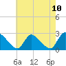 Sweetwater tide chart for Monday, May 10, 2021
