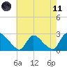 Sweetwater tide chart for Tuesday, May 11, 2021