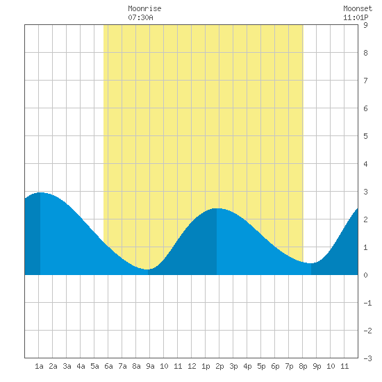 Sweetwater tide chart for Friday, May 14, 2021