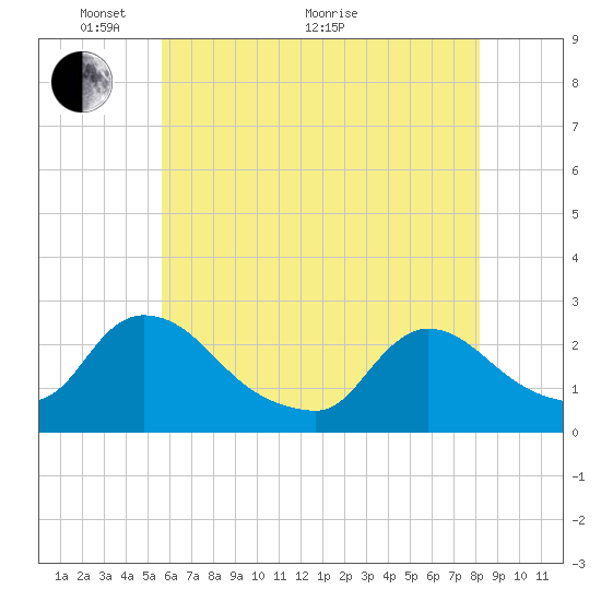Sweetwater tide chart for Wednesday, May 19, 2021