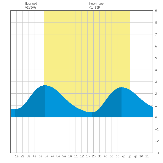 Sweetwater tide chart for Thursday, May 20, 2021