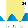 Sweetwater tide chart for Monday, May 24, 2021