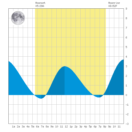Sweetwater tide chart for Wednesday, May 26, 2021
