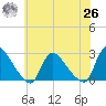 Sweetwater tide chart for Wednesday, May 26, 2021