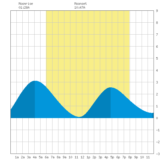 Sweetwater tide chart for Sunday, May 2, 2021