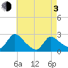 Sweetwater tide chart for Monday, May 3, 2021