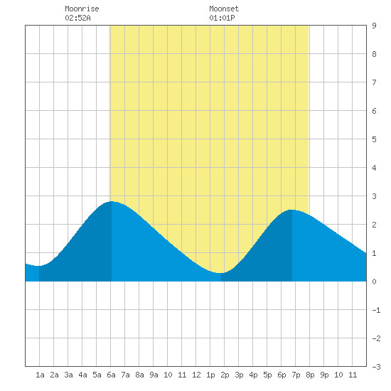 Sweetwater tide chart for Tuesday, May 4, 2021