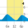 Sweetwater tide chart for Tuesday, May 4, 2021