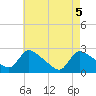 Sweetwater tide chart for Wednesday, May 5, 2021