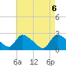 Sweetwater tide chart for Thursday, May 6, 2021