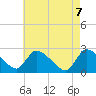 Sweetwater tide chart for Friday, May 7, 2021