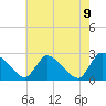 Sweetwater tide chart for Sunday, May 9, 2021