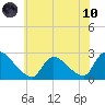 Sweetwater tide chart for Thursday, June 10, 2021
