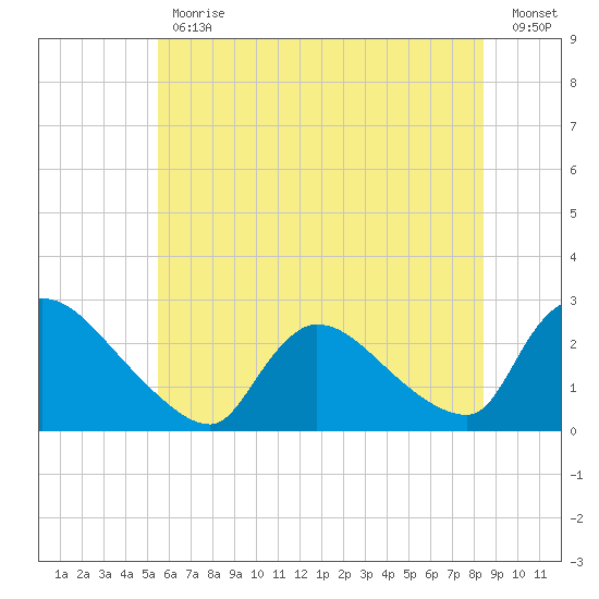 Sweetwater tide chart for Friday, June 11, 2021