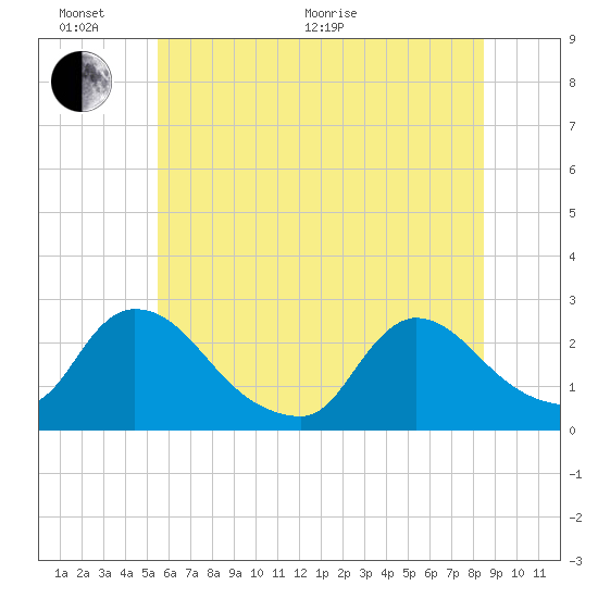 Sweetwater tide chart for Thursday, June 17, 2021