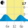 Sweetwater tide chart for Thursday, June 17, 2021