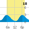 Sweetwater tide chart for Friday, June 18, 2021
