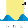Sweetwater tide chart for Saturday, June 19, 2021