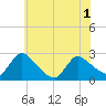 Sweetwater tide chart for Tuesday, June 1, 2021