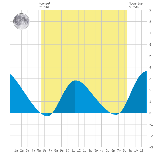 Sweetwater tide chart for Thursday, June 24, 2021