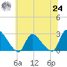 Sweetwater tide chart for Thursday, June 24, 2021