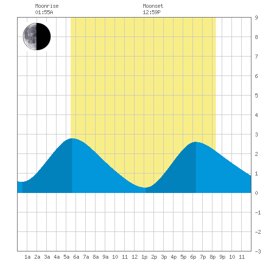 Sweetwater tide chart for Wednesday, June 2, 2021