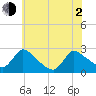 Sweetwater tide chart for Wednesday, June 2, 2021