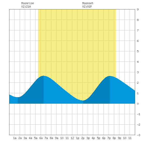 Sweetwater tide chart for Thursday, June 3, 2021