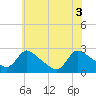 Sweetwater tide chart for Thursday, June 3, 2021