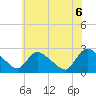 Sweetwater tide chart for Sunday, June 6, 2021