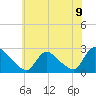 Sweetwater tide chart for Wednesday, June 9, 2021
