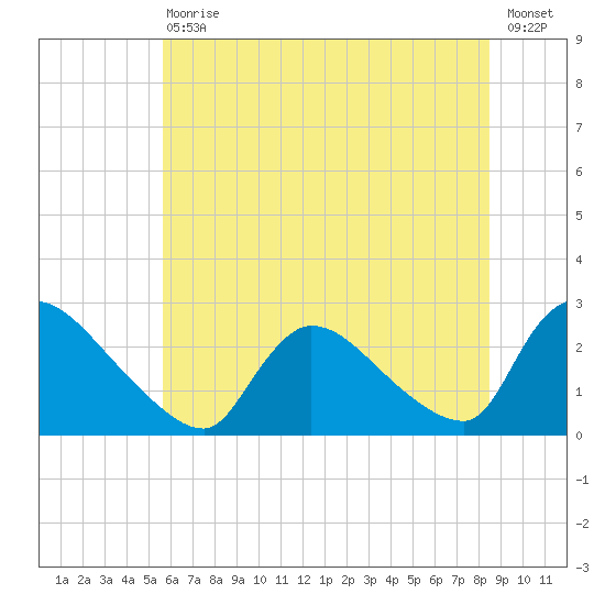 Sweetwater tide chart for Saturday, July 10, 2021