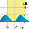Sweetwater tide chart for Friday, July 16, 2021