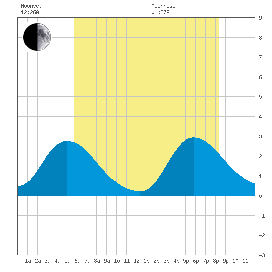 Sweetwater tide chart for Saturday, July 17, 2021