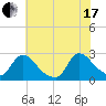 Sweetwater tide chart for Saturday, July 17, 2021